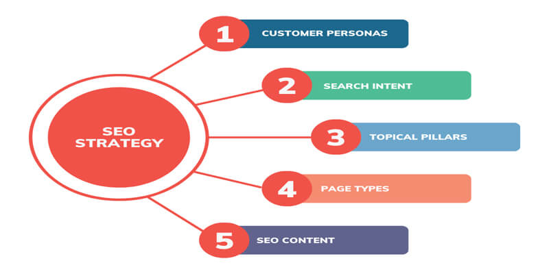 SEO Strategy for Business Growth 2026